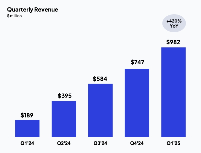 Source: CoreWeave Q1’25 Earnings Presentation